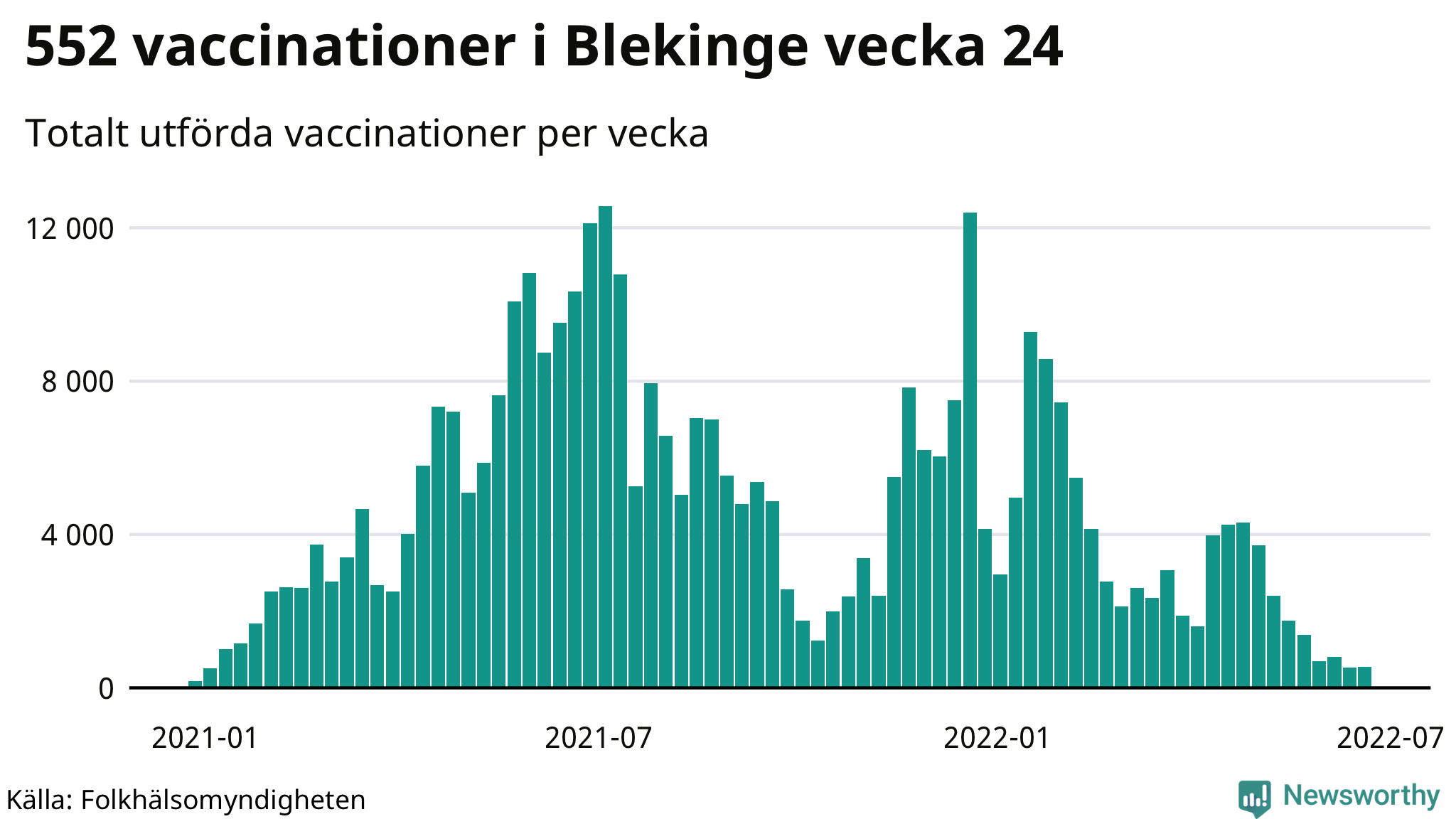 Antal genomförda vaccinationer per vecka